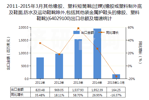 2011-2015年3月其他橡膠、塑料短筒靴(過踝)(橡膠或塑料制外底及鞋面,防水及運動鞋靴除外,包括其他裝金屬護(hù)鞋頭的橡膠、塑料鞋靴)(64029100)出口總額及增速統(tǒng)計
